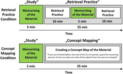 Re-examining the testing effect as a learning strategy: the advantage of retrieval practice over concept mapping as a methodological artifact